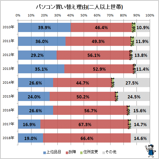 ↑ パソコン買い替え理由(二人以上世帯)