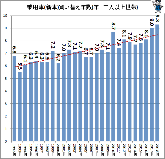 ↑ 乗用車(新車)買い替え年数(年、二人以上世帯)