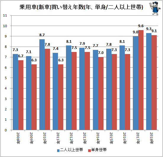 ↑ 乗用車(新車)年数(年、単身/二人以上世帯)