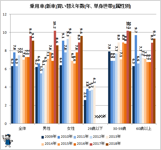 ↑ 乗用車(新車)買い替え年数(年、単身世帯)(属性別)