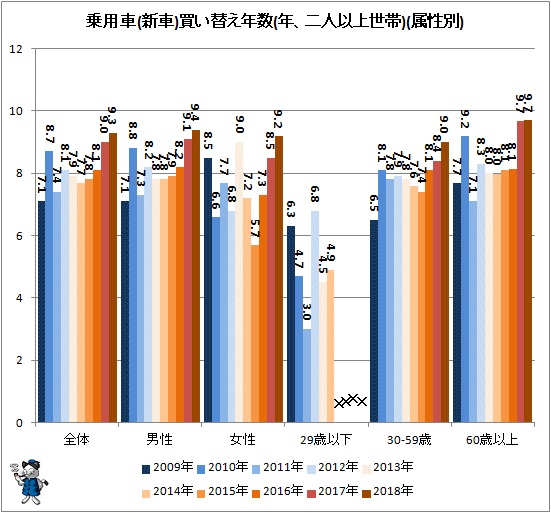 ↑ 乗用車(新車)買い替え年数(年、二人以上世帯)(属性別)