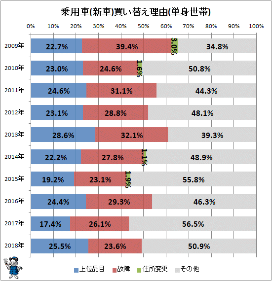 ↑ 乗用車(新車)買い替え理由(単身世帯)