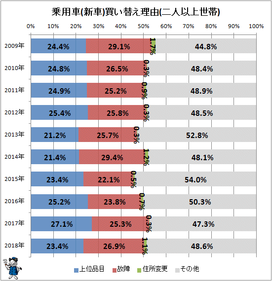 ↑ 乗用車(新車)買い替え理由(二人以上世帯)