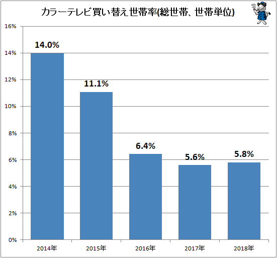 ↑ カラーテレビ買い替え世帯率(総世帯、世帯単位)