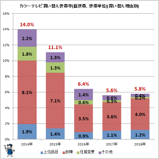 ↑ カラーテレビ買い替え世帯率(総世帯、世帯単位)(買い替え理由別)