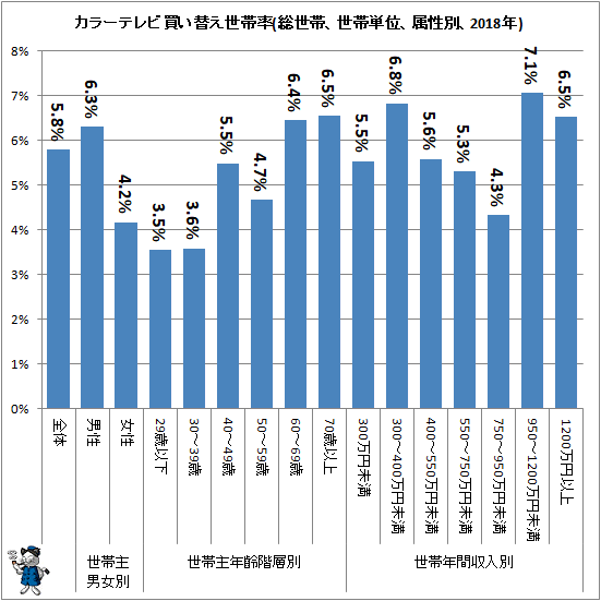 ↑ カラーテレビ買い替え世帯率(総世帯、世帯単位、属性別、2018年)