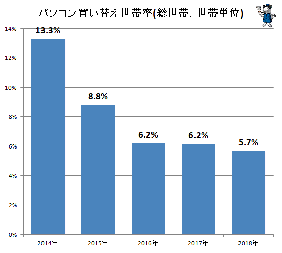 ↑ パソコン買い替え世帯率(総世帯、世帯単位)