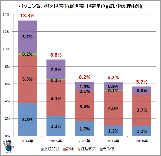 ↑ パソコン買い替え世帯率(総世帯、世帯単位)(買い替え理由別)