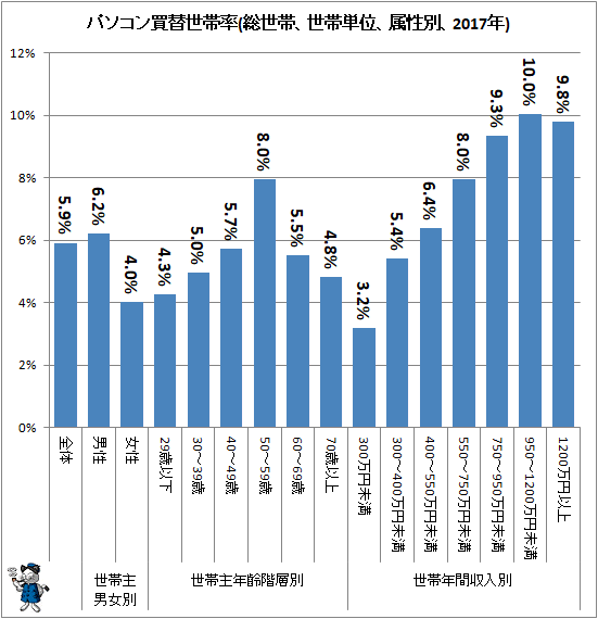 ↑ パソコン買い替え世帯率(総世帯、世帯単位、属性別、2017年)