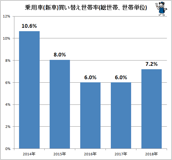 ↑ 乗用車(新車)買い替え世帯率(総世帯、世帯単位)