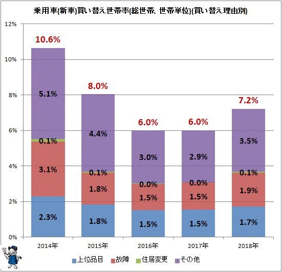 ↑ 乗用車(新車)買い替え世帯率(総世帯、世帯単位)(買い替え理由別)