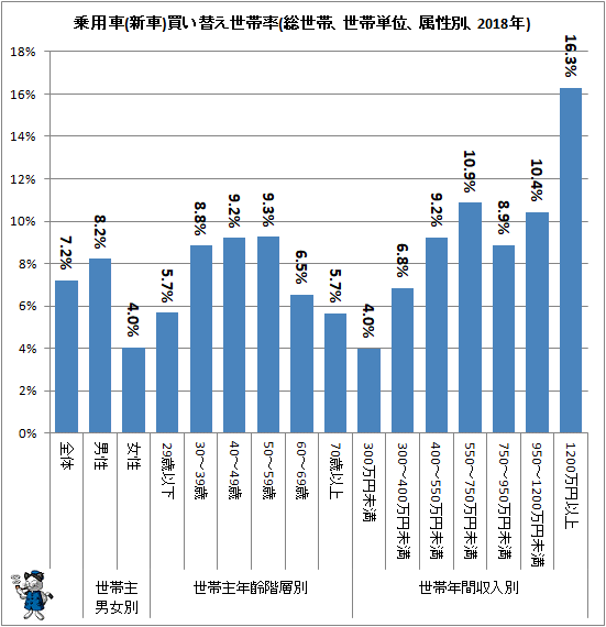 ↑ 乗用車(新車)買い替え世帯率(総世帯、世帯単位、属性別、2018年)