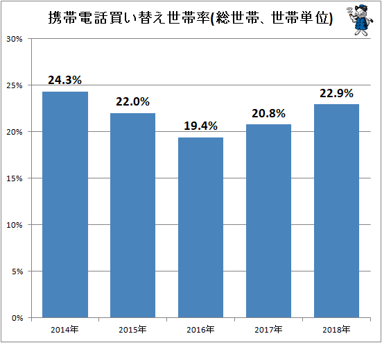 ↑ 携帯電話買替世帯率(総世帯、世帯単位)