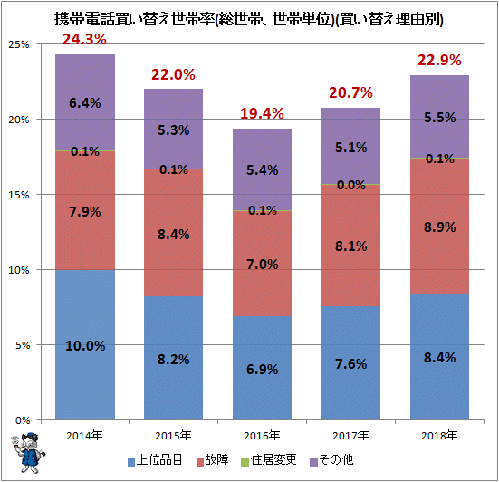↑ 携帯電話買替世帯率(総世帯、世帯単位)(買い替え理由別)