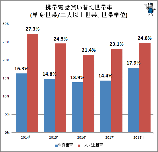 ↑ 携帯電話買い替え世帯率(単身世帯/二人以上世帯、世帯単位)