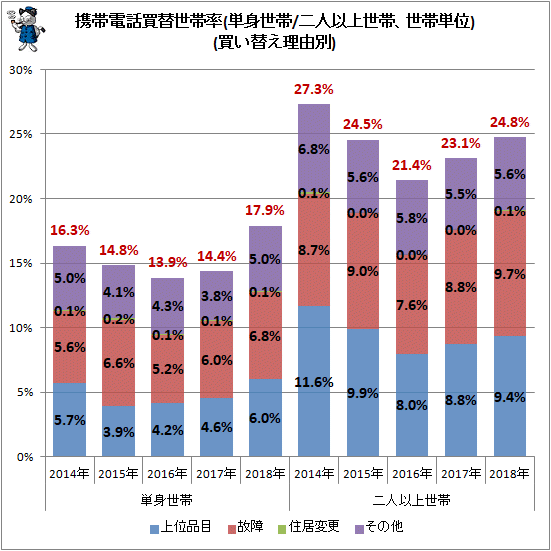 ↑ 携帯電話買い替え世帯率(単身世帯/二人以上世帯、世帯単位)(買い替え理由別)