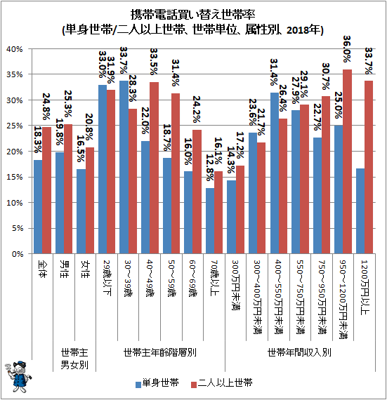 ↑ 携帯電話買い替え世帯率(単身世帯/二人以上世帯、世帯単位、属性別、2018年)