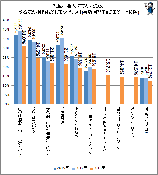↑ 先輩社会人に言われたら、やる気が奪われてしまうセリフは(複数回答で3つまで、上位陣)