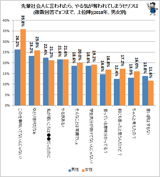 ↑ 先輩社会人に言われたら、やる気が奪われてしまうセリフは(複数回答で3つまで、上位陣)(2018年、男女別)