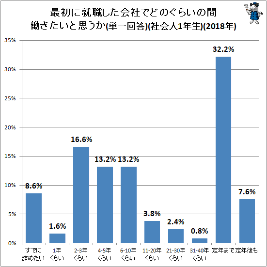 ↑ 最初に就職した会社でどのぐらいの間働きたいと思うか(単一回答)(社会人1年生)(2018年)