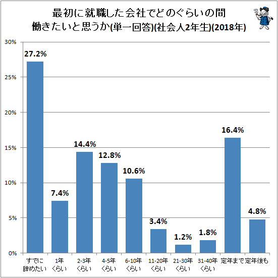 ↑ 最初に就職した会社でどのぐらいの間働きたいと思うか(単一回答)(社会人2年生)(2018年)