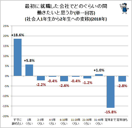 ↑ 最初に就職した会社でどのぐらいの間働きたいと思うか(単一回答)(社会人1年生から社会人2年生への変移)(2018年)