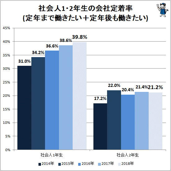↑ 社会人1・2年生の会社定着率(定年まで働きたい+定年後も働きたい)
