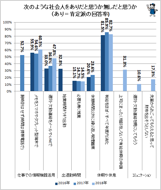 ↑ 次のような社会人をありだと思うか無しと思うか(あり=肯定派の回答率)