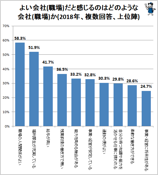 ↑ よい会社(職場)だと感じるのはどのような会社(職場)か(2018年、複数回答、上位陣)