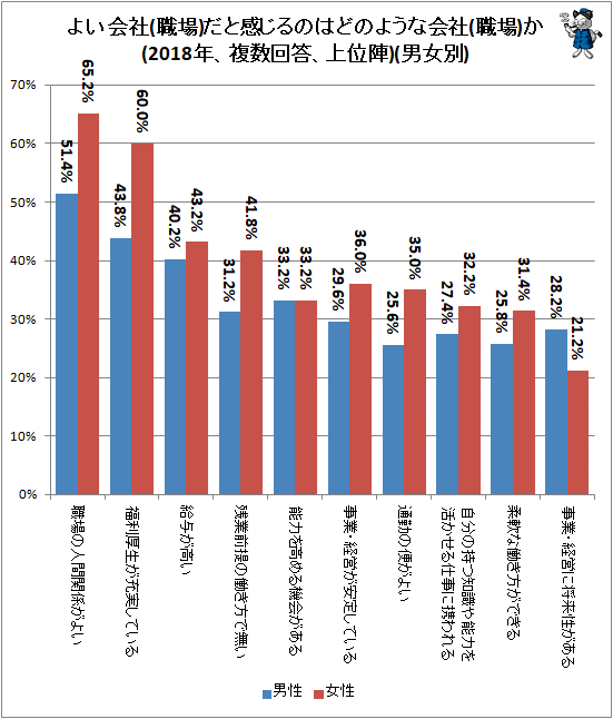 ↑ よい会社(職場)だと感じるのはどのような会社(職場)か(2018年、複数回答、上位陣)(男女別)