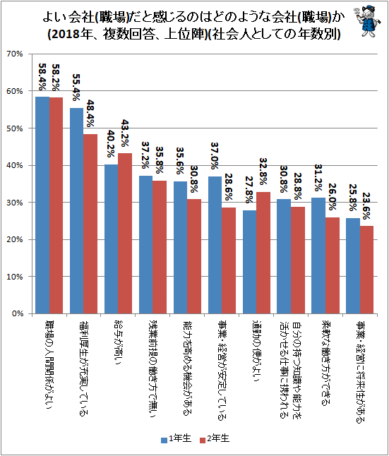 ↑ よい会社(職場)だと感じるのはどのような会社(職場)か(2018年、複数回答、上位陣)(社会人としての年数別)