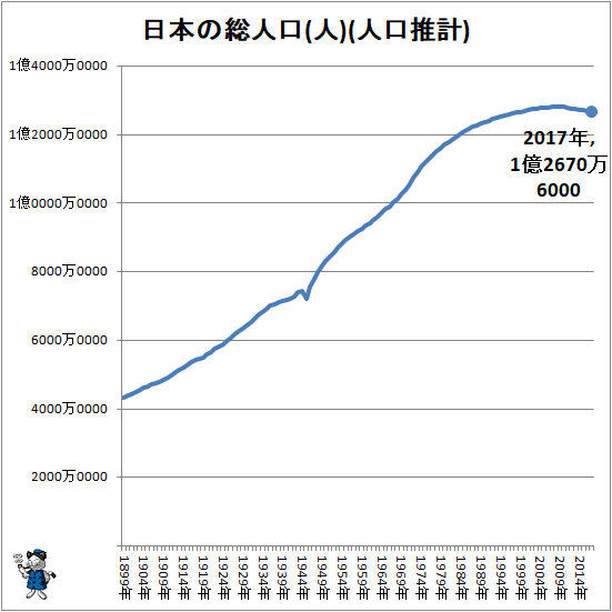 ↑ 日本の総人口(人)(人口推計)