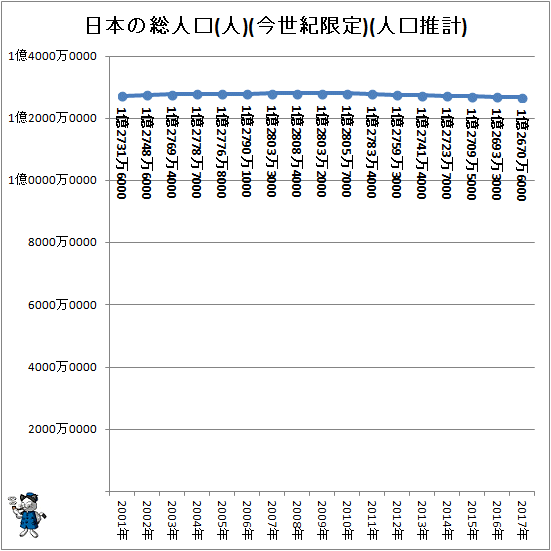 ↑ 日本の総人口(人)(今世紀限定)(人口推計)