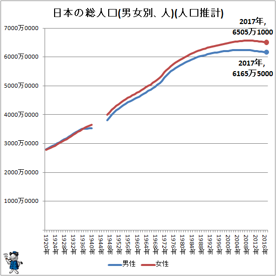 ↑ 日本の総人口(男女別、人)(人口推計)