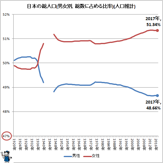 ↑ 日本の総人口(男女別、総数に占める比率)(人口推計)