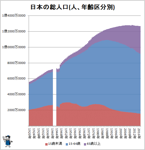 ↑ 日本の総人口(人、年齢区分別)