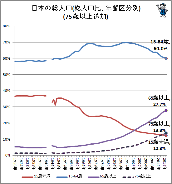 ↑ 日本の総人口(総人口比、年齢区分別)(75歳以上追加)