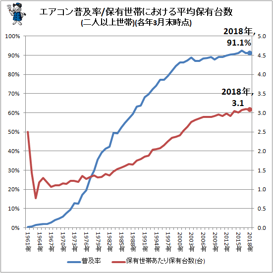 ↑ エアコン普及率/保有世帯における平均保有台数(二人以上世帯)(各年3月末時点)