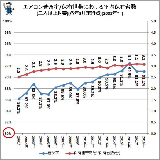 ↑ エアコン普及率/保有世帯における平均保有台数(二人以上世帯)(各年3月末時点)(2001年-)