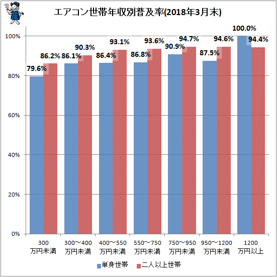 ↑ 世帯年収別エアコン普及率(2018年3月末)