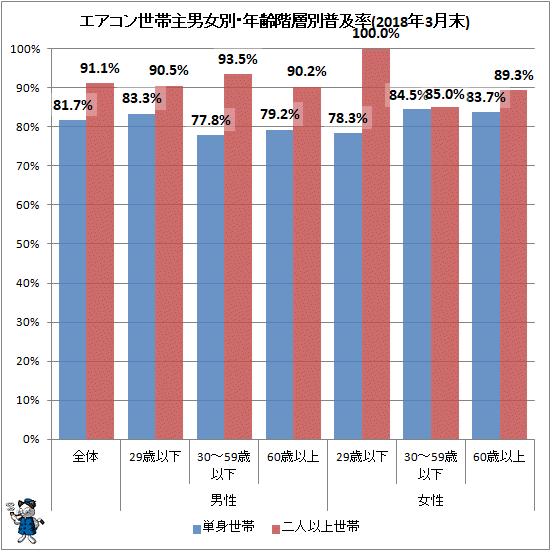 ↑ 世帯主男女別・年齢階層別エアコン普及率(2018年3月末)