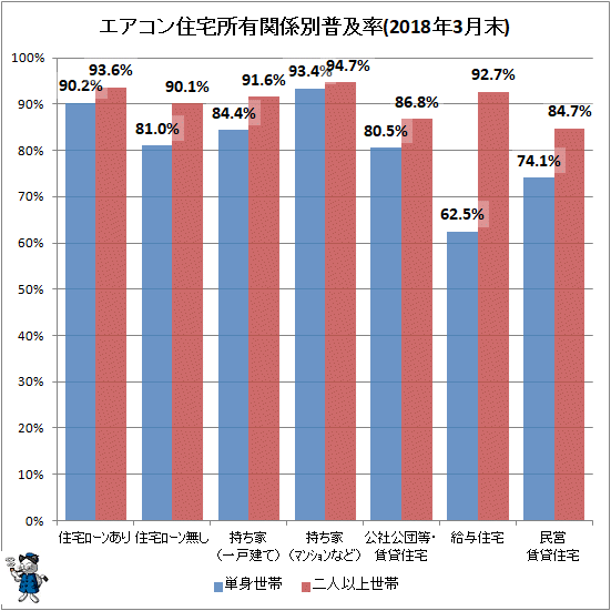 ↑ 住宅所有関係別エアコン普及率(2018年3月末)