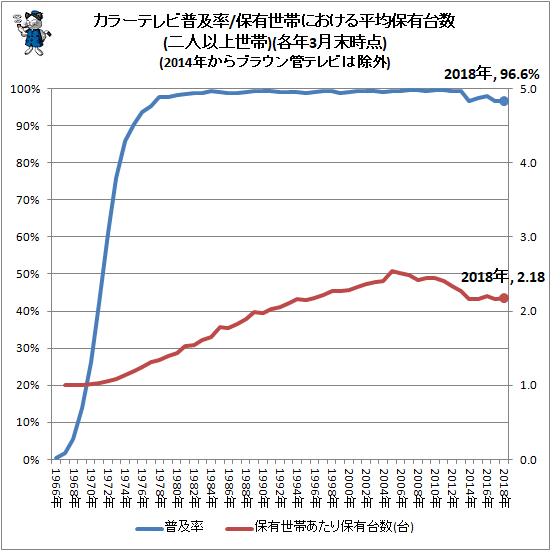 ↑ カラーテレビ普及率/保有世帯における平均保有台数(二人以上世帯)(各年3月末時点)(2014年からブラウン管テレビは除外)