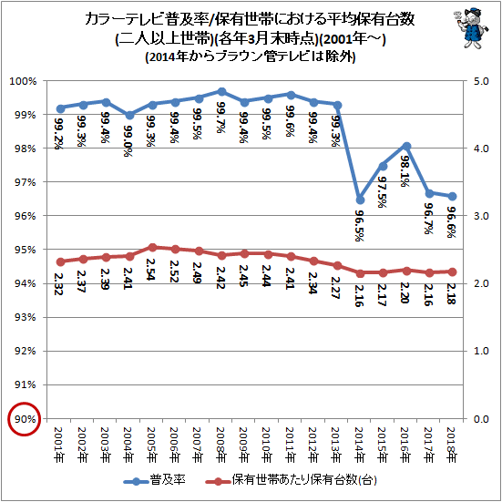 ↑ カラーテレビ普及率/保有世帯における平均保有台数(二人以上世帯)(各年3月末時点)(2001年-)(2014年からブラウン管テレビは除外)