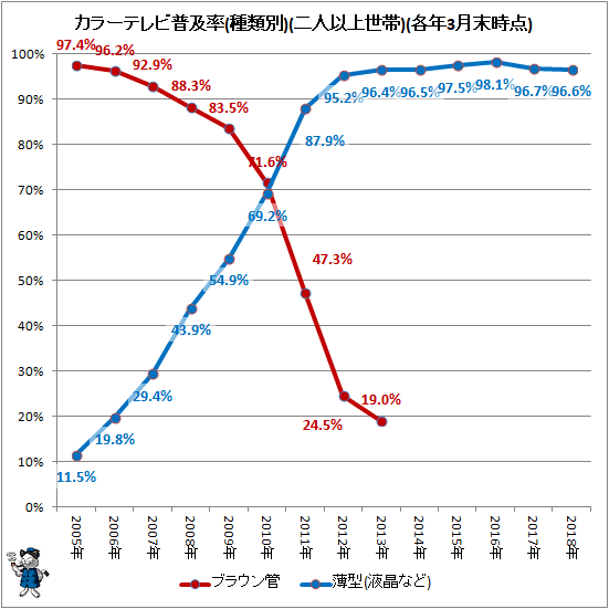 ↑ カラーテレビ普及率(種類別)(二人以上世帯)(各年3月末時点)