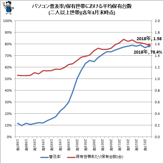 ↑ パソコン普及率/保有世帯における平均保有台数(二人以上世帯)(各年3月末時点)