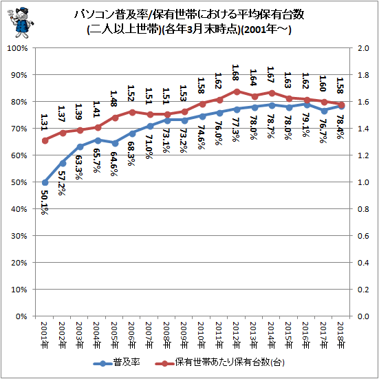↑ パソコン普及率/保有世帯における平均保有台数(二人以上世帯)(各年3月末時点)(2001年-)