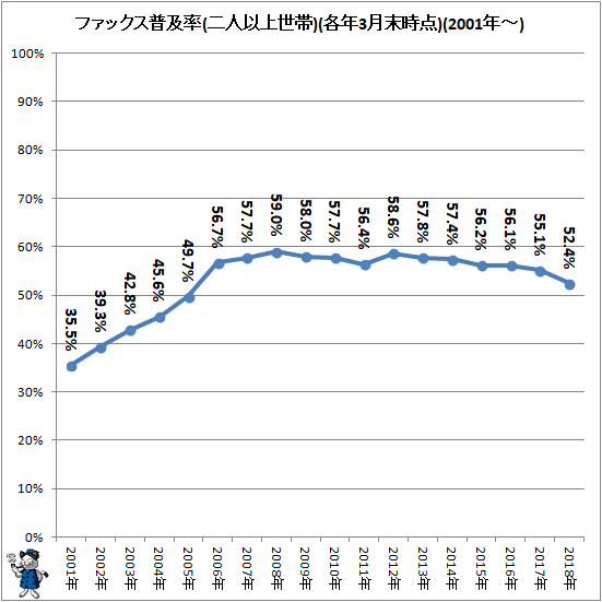 ↑ ファックス普及率(二人以上世帯)(各年3月末時点)(2001年-)