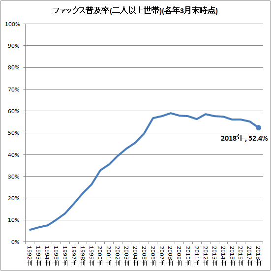 ↑ ファックス普及率(二人以上世帯)(各年3月末時点)