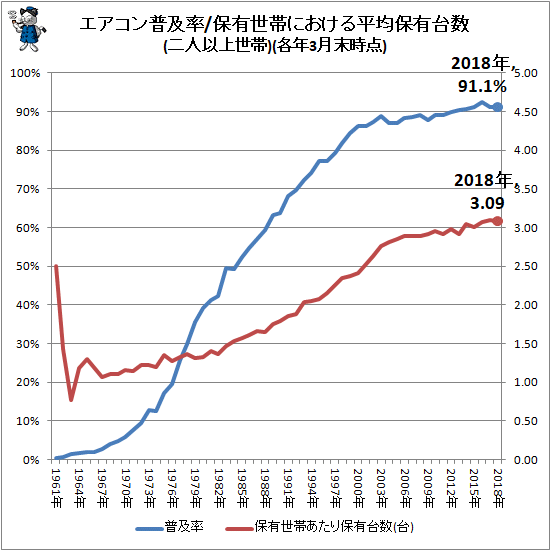 ↑ エアコン普及率/保有世帯における平均保有台数(二人以上世帯)(各年3月末時点)(再録)